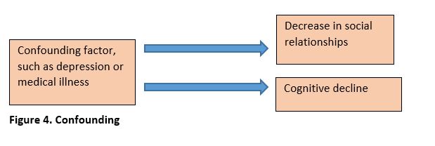 fig 4 - confounding